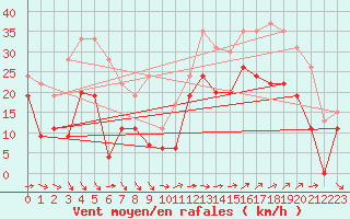 Courbe de la force du vent pour Marignane (13)