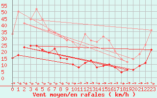 Courbe de la force du vent pour Schauenburg-Elgershausen