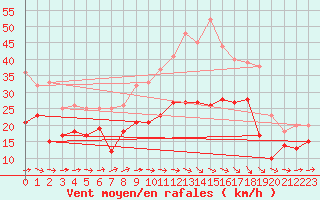 Courbe de la force du vent pour Toulouse-Blagnac (31)