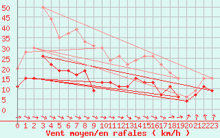 Courbe de la force du vent pour Rouen (76)