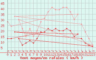 Courbe de la force du vent pour Carcassonne (11)