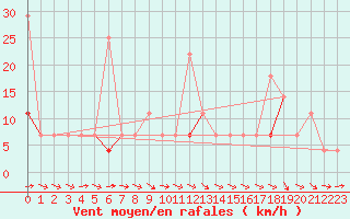 Courbe de la force du vent pour Vaagsli