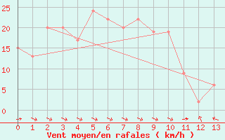 Courbe de la force du vent pour Kunsan