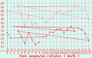 Courbe de la force du vent pour Hyres (83)