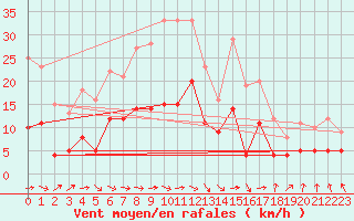 Courbe de la force du vent pour Wernigerode