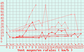 Courbe de la force du vent pour Grand Saint Bernard (Sw)