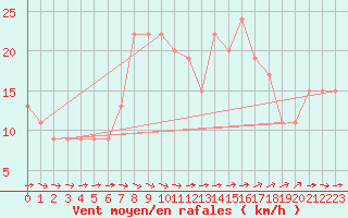 Courbe de la force du vent pour Bedford