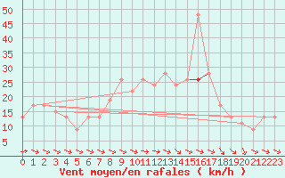 Courbe de la force du vent pour Rostherne No 2