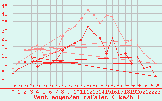 Courbe de la force du vent pour Muehldorf