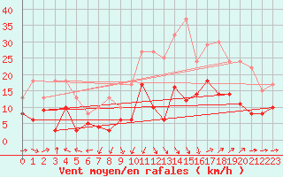 Courbe de la force du vent pour Nmes - Garons (30)