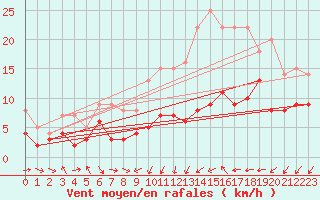 Courbe de la force du vent pour Cambrai / Epinoy (62)