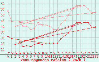 Courbe de la force du vent pour Cap Gris-Nez (62)