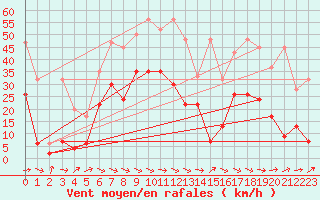 Courbe de la force du vent pour Visp