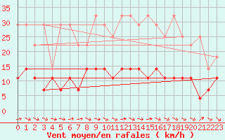 Courbe de la force du vent pour Schauenburg-Elgershausen