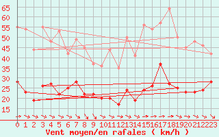 Courbe de la force du vent pour Le Talut - Belle-Ile (56)