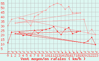 Courbe de la force du vent pour Perpignan (66)