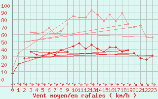 Courbe de la force du vent pour Toulon (83)