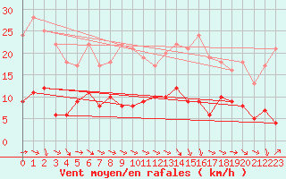 Courbe de la force du vent pour Aurillac (15)