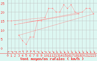 Courbe de la force du vent pour Marham