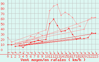 Courbe de la force du vent pour Salon-de-Provence (13)