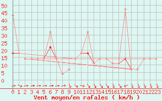 Courbe de la force du vent pour Kvamskogen-Jonshogdi 