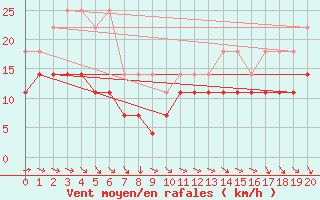 Courbe de la force du vent pour Helgoland