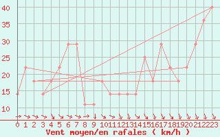 Courbe de la force du vent pour Kojovska Hola