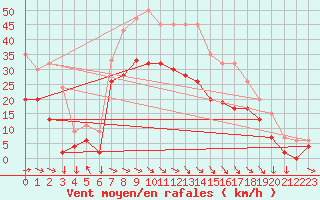 Courbe de la force du vent pour Altnaharra