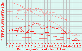 Courbe de la force du vent pour Vandells