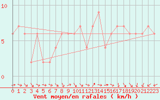 Courbe de la force du vent pour High Wicombe Hqstc