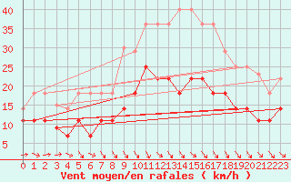 Courbe de la force du vent pour Llerena