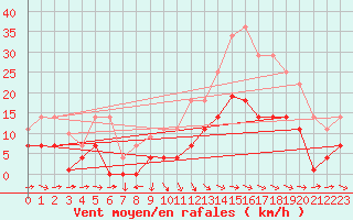 Courbe de la force du vent pour San Vicente de la Barquera