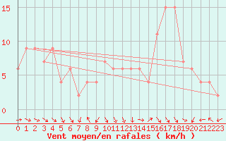 Courbe de la force du vent pour Glasgow (UK)