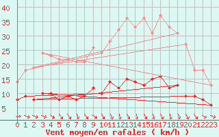 Courbe de la force du vent pour Langres (52) 