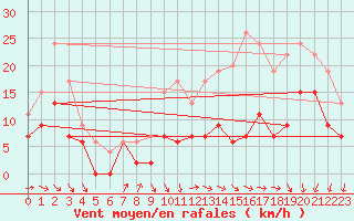 Courbe de la force du vent pour Poitiers (86)