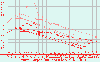 Courbe de la force du vent pour Abbeville (80)