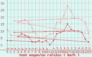 Courbe de la force du vent pour Nmes - Courbessac (30)