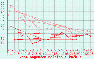 Courbe de la force du vent pour Caen (14)