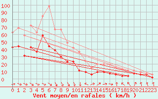 Courbe de la force du vent pour Ile du Levant (83)