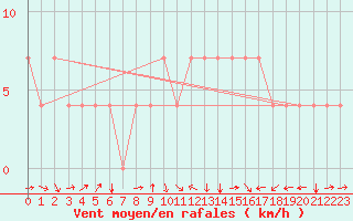 Courbe de la force du vent pour Kuemmersruck