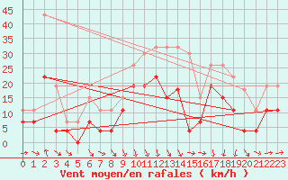 Courbe de la force du vent pour Solenzara - Base arienne (2B)