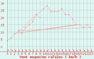 Courbe de la force du vent pour Vieste