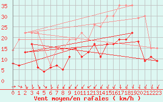 Courbe de la force du vent pour Cognac (16)