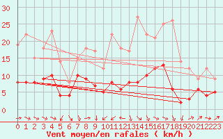 Courbe de la force du vent pour Le Puy - Loudes (43)