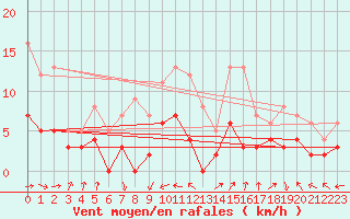 Courbe de la force du vent pour Montauban (82)