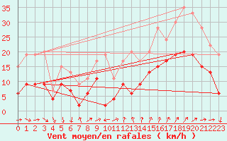 Courbe de la force du vent pour Ste (34)