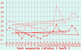 Courbe de la force du vent pour Cap Ferret (33)