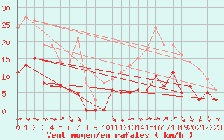Courbe de la force du vent pour Angers-Beaucouz (49)