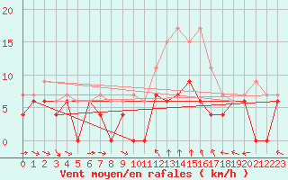 Courbe de la force du vent pour Beauvais (60)