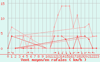 Courbe de la force du vent pour Gees